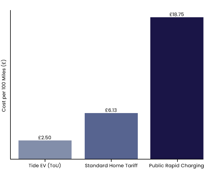 Drive for as little as £2.50 per 100 miles